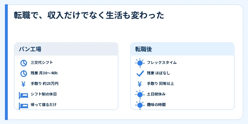 パン工場時代と転職後の残業と収入の比較