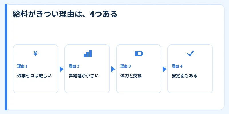 パン工場の給料が低くなりやすい構造