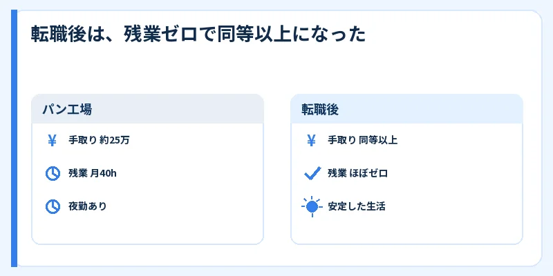 パン工場勤務と転職後の収入と残業の比較