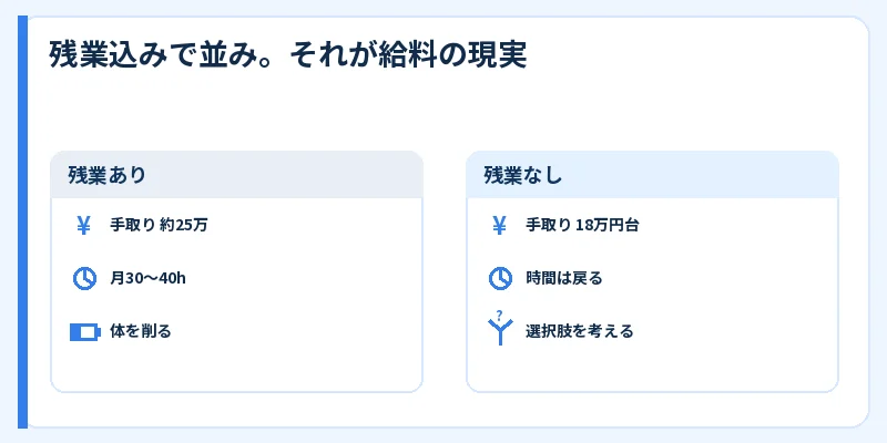 残業の有無によるパン工場勤務の手取り比較